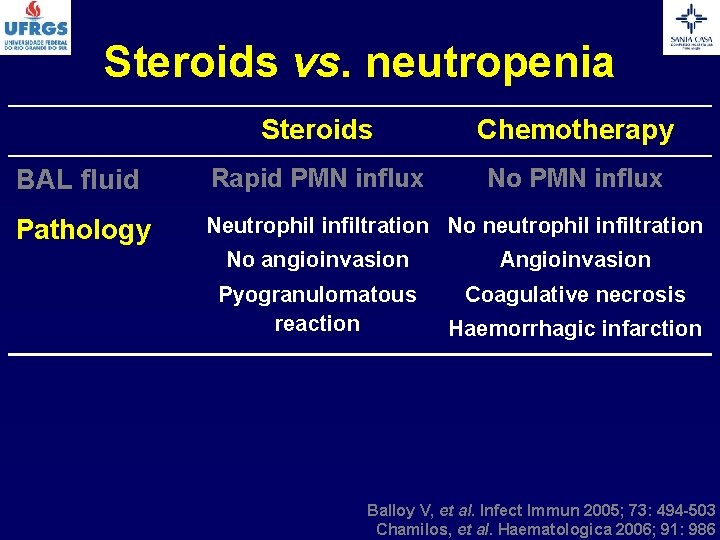 Steroids vs. neutropenia Steroids Chemotherapy BAL fluid Rapid PMN influx No PMN influx Pathology