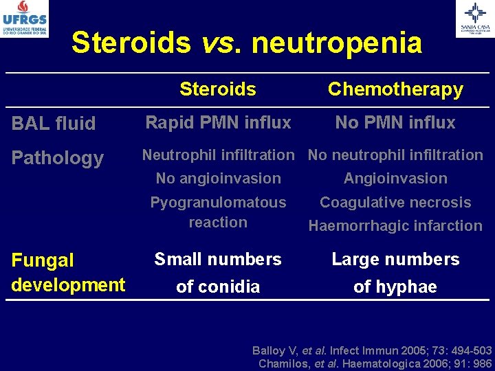 Steroids vs. neutropenia Steroids Chemotherapy BAL fluid Rapid PMN influx No PMN influx Pathology