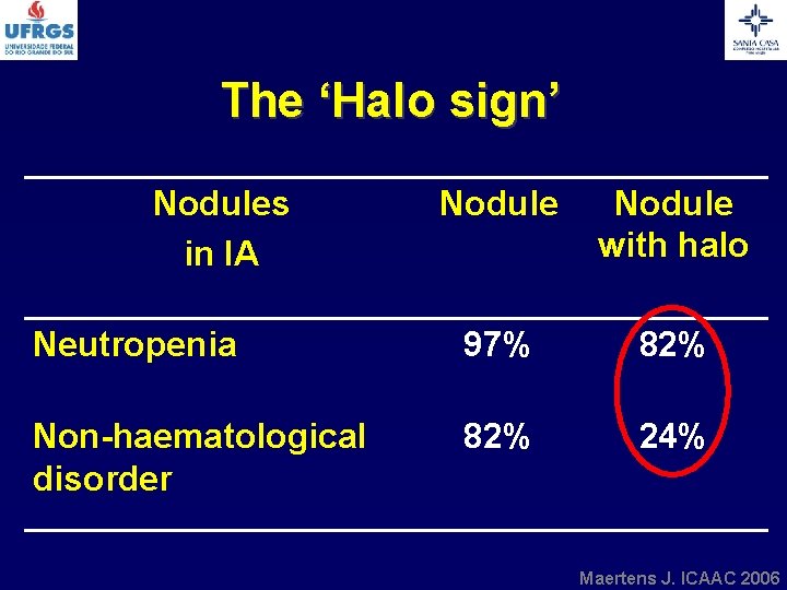 The ‘Halo sign’ Nodules in IA Nodule with halo Neutropenia 97% 82% Non-haematological disorder