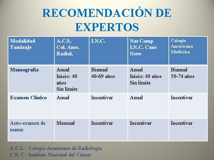 RECOMENDACIÓN DE EXPERTOS Modalidad Tamizaje A. C. S. Col. Ame. Radiol. I. N. C.