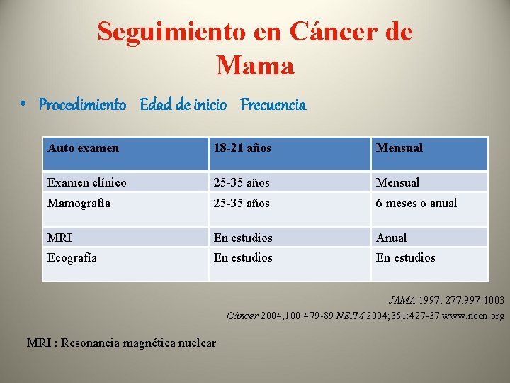 Seguimiento en Cáncer de Mama • Procedimiento Edad de inicio Frecuencia Auto examen 18