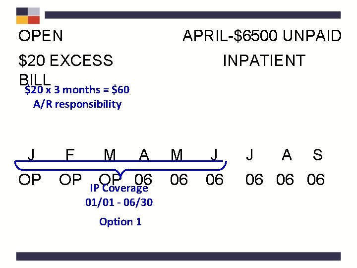 OPEN APRIL-$6500 UNPAID $20 EXCESS BILL INPATIENT $20 x 3 months = $60 A/R