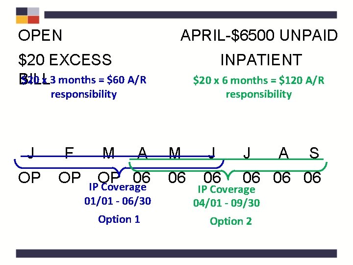 OPEN APRIL-$6500 UNPAID $20 EXCESS $20 x 3 months = $60 A/R BILL INPATIENT