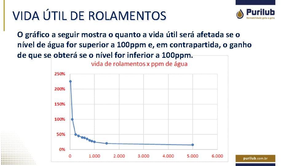 VIDA ÚTIL DE ROLAMENTOS O gráfico a seguir mostra o quanto a vida útil