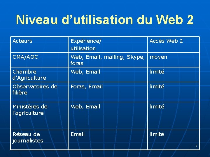 Niveau d’utilisation du Web 2 Acteurs Expérience/ utilisation Accès Web 2 CMA/AOC Web, Email,