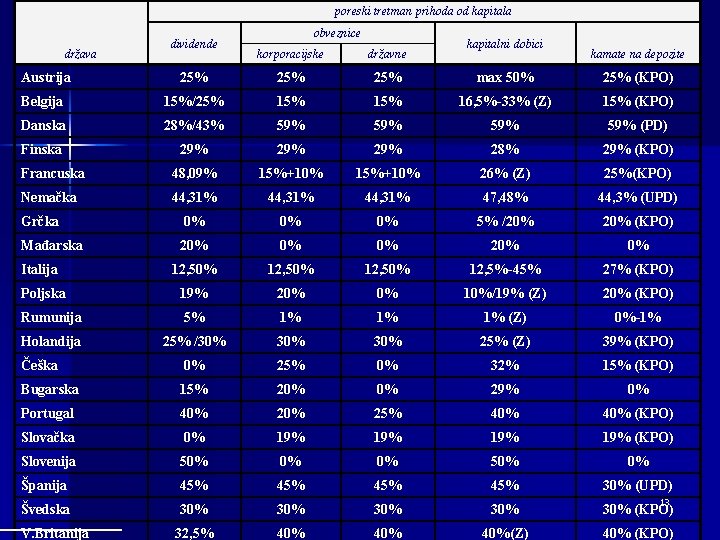 poreski tretman prihoda od kapitala država dividende obveznice korporacijske državne kapitalni dobici kamate na