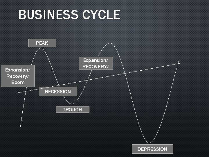 BUSINESS CYCLE PEAK Expansion/ RECOVERY/ Expansion/ Recovery/ Boom RECESSION TROUGH DEPRESSION 