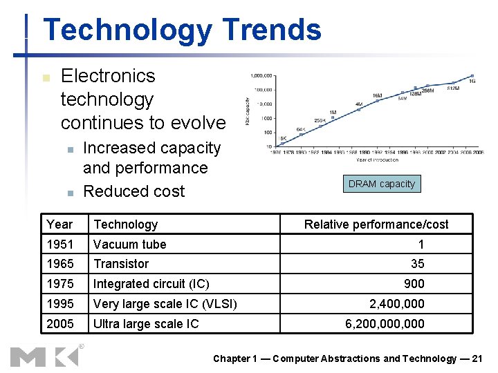 Technology Trends n Electronics technology continues to evolve n n Increased capacity and performance