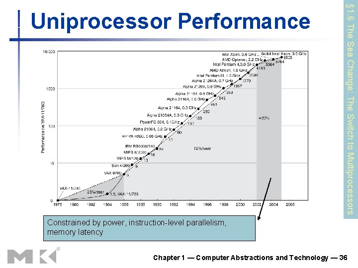 § 1. 6 The Sea Change: The Switch to Multiprocessors Uniprocessor Performance Constrained by