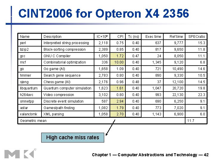 CINT 2006 for Opteron X 4 2356 Name Description IC× 109 CPI Tc (ns)