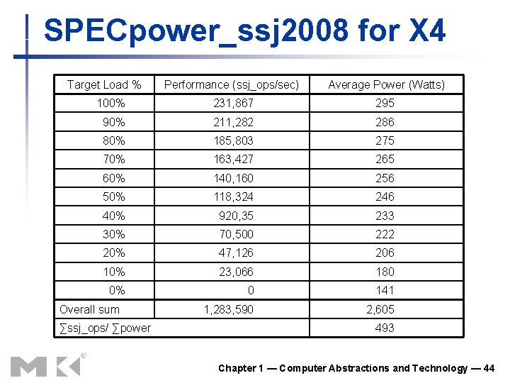 SPECpower_ssj 2008 for X 4 Target Load % Performance (ssj_ops/sec) Average Power (Watts) 100%