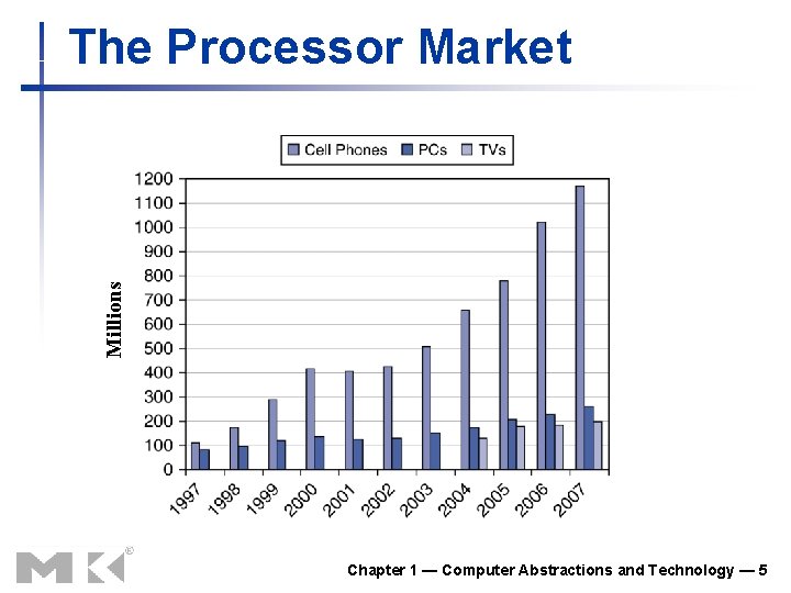 Millions The Processor Market Chapter 1 — Computer Abstractions and Technology — 5 