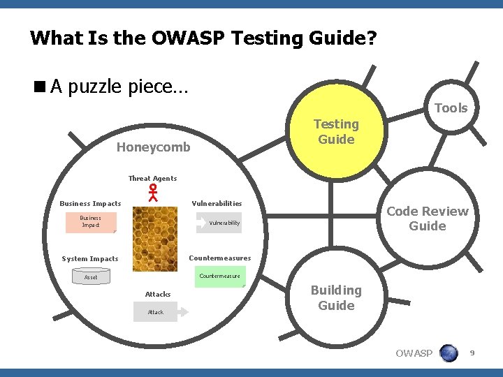 What Is the OWASP Testing Guide? <A puzzle piece… Tools Testing Guide Honeycomb Threat