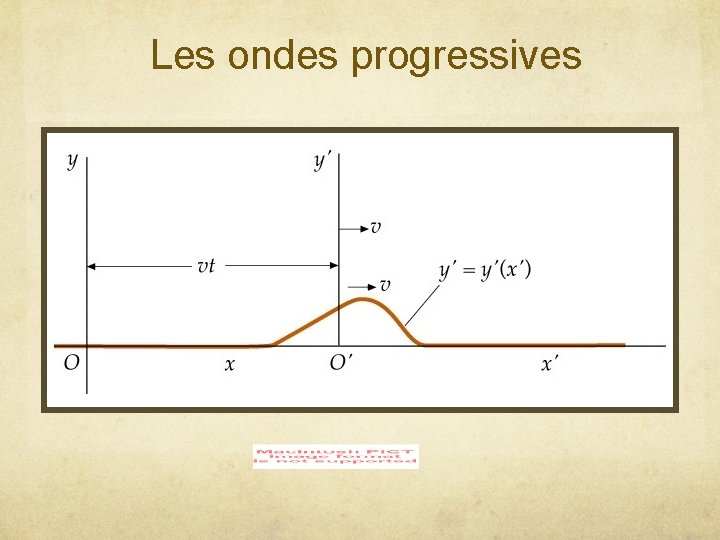 Les ondes progressives 