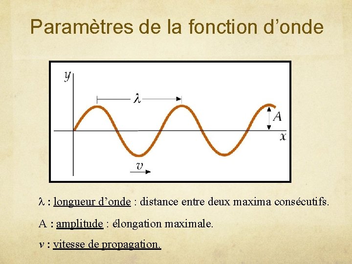 Paramètres de la fonction d’onde l : longueur d’onde : distance entre deux maxima