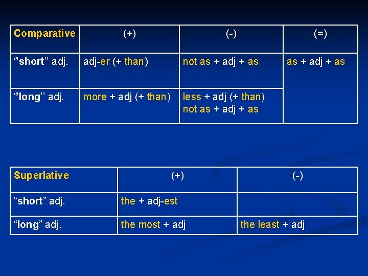 Comparative (+) (-) (=) ‘’short’’ adj-er (+ than) not as + adj + as Comparative (+) (-) (=) ‘’short’’ adj-er (+ than) not as + adj + as
