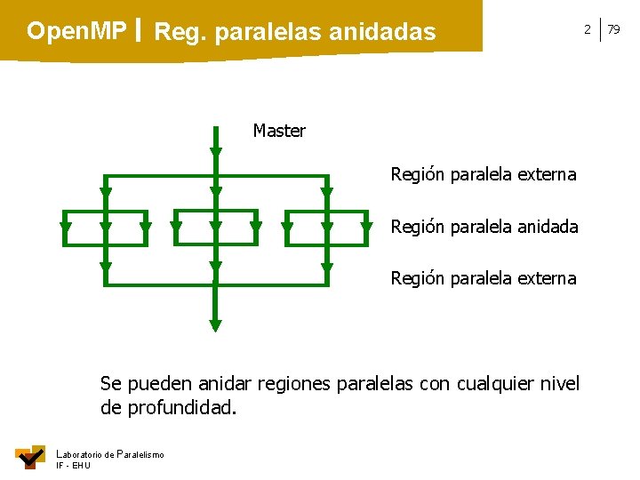 Open. MP Reg. paralelas anidadas Master Región paralela externa Región paralela anidada Región paralela