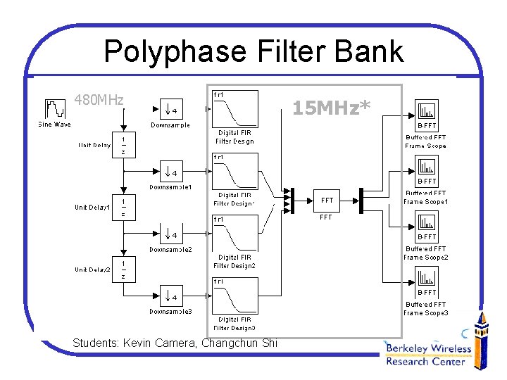 Polyphase Filter Bank 480 MHz Students: Kevin Camera, Changchun Shi 15 MHz* 