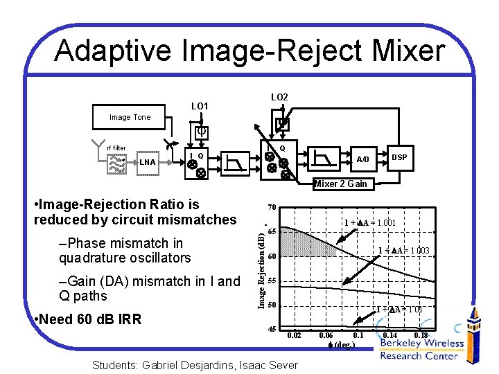 Adaptive Image-Reject Mixer LO 2 LO 1 Image Tone rf filter LNA j j