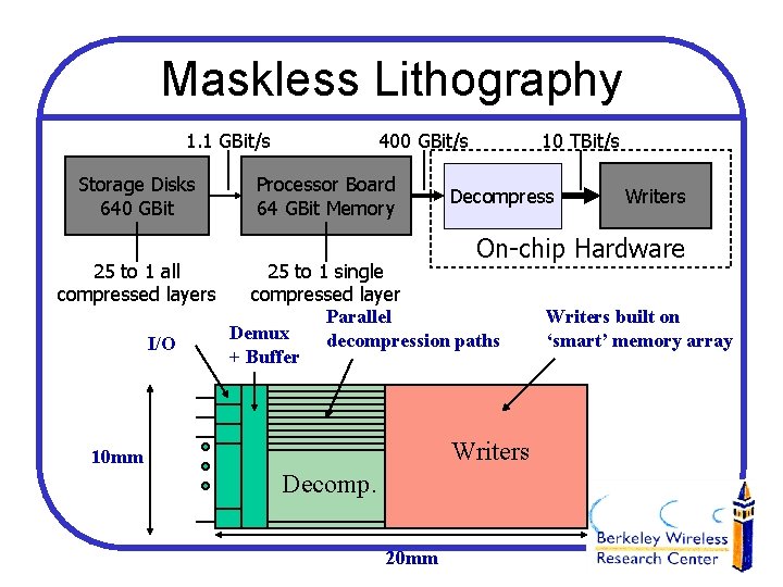 Maskless Lithography 1. 1 GBit/s Storage Disks 640 GBit 25 to 1 all compressed