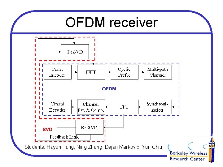 OFDM receiver Students: Hayun Tang, Ning Zhang, Dejan Markovic, Yun Chiu 