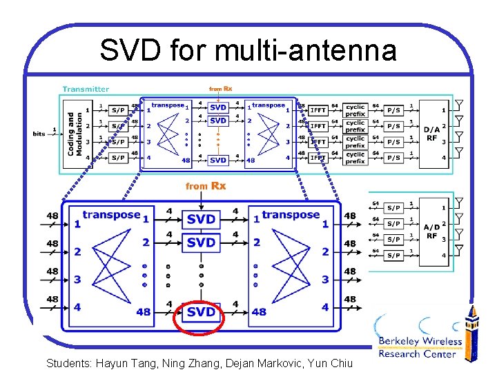 SVD for multi-antenna Students: Hayun Tang, Ning Zhang, Dejan Markovic, Yun Chiu 