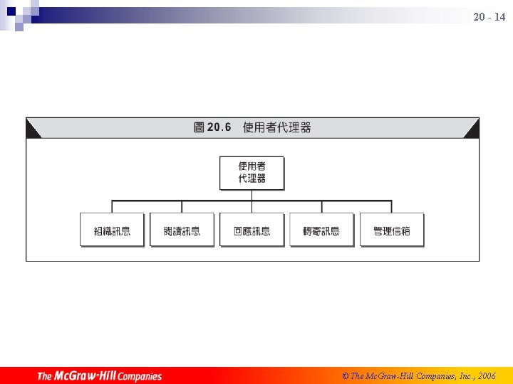 20 - 14 © The Mc. Graw-Hill Companies, Inc. , 2006 