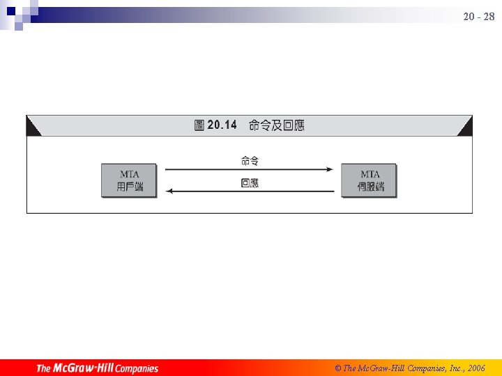 20 - 28 © The Mc. Graw-Hill Companies, Inc. , 2006 