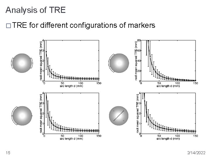 Analysis of TRE � TRE 15 for different configurations of markers 2/14/2022 