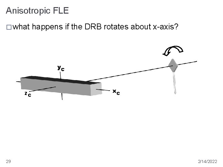 Anisotropic FLE � what 29 happens if the DRB rotates about x-axis? 2/14/2022 