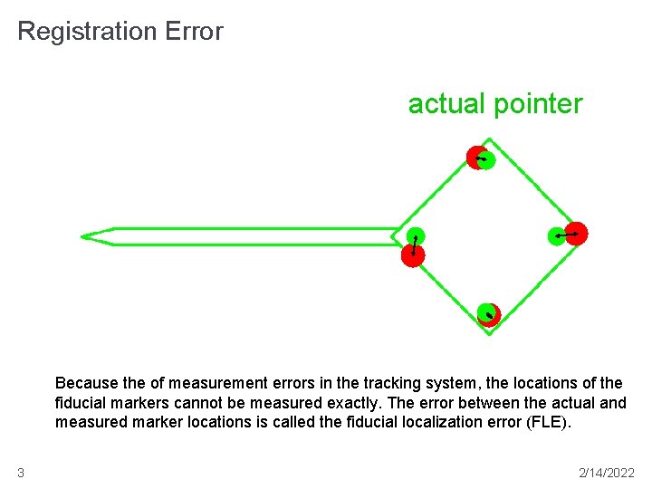 Registration Error actual pointer Because the of measurement errors in the tracking system, the