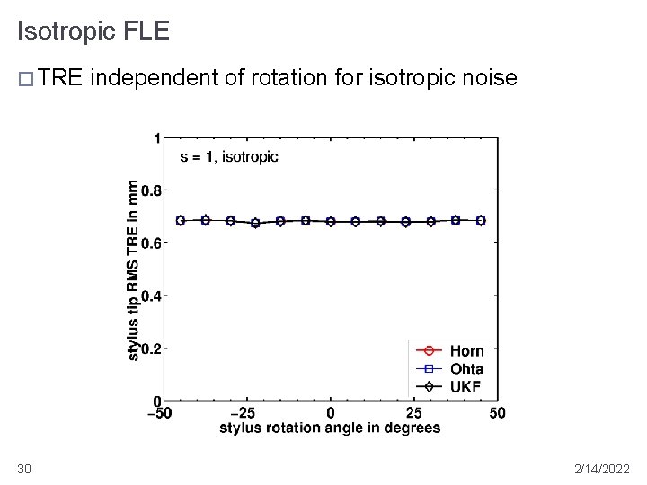 Isotropic FLE � TRE 30 independent of rotation for isotropic noise 2/14/2022 