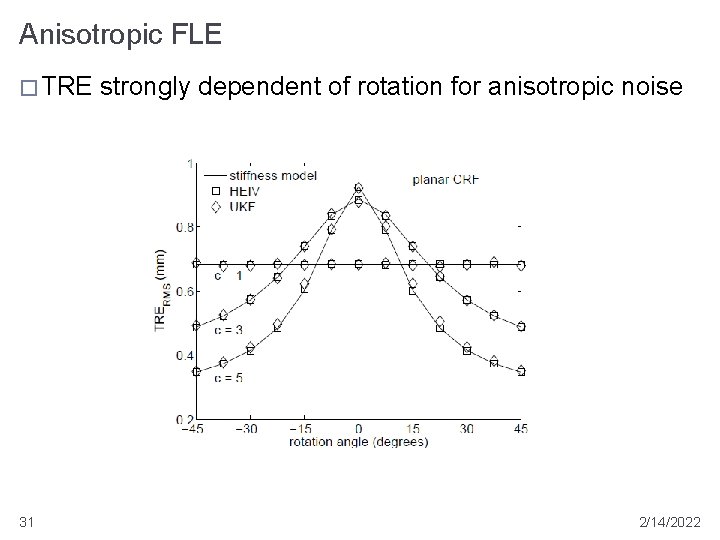 Anisotropic FLE � TRE 31 strongly dependent of rotation for anisotropic noise 2/14/2022 