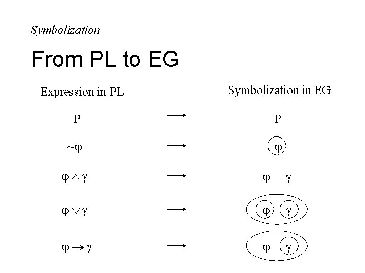 Symbolization From PL to EG Expression in PL Symbolization in EG P P ~