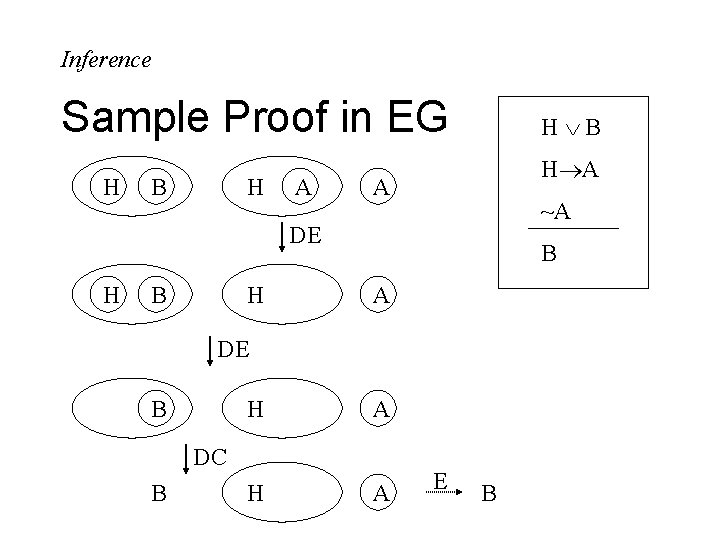 Inference Sample Proof in EG H B H A A ~A DE H B