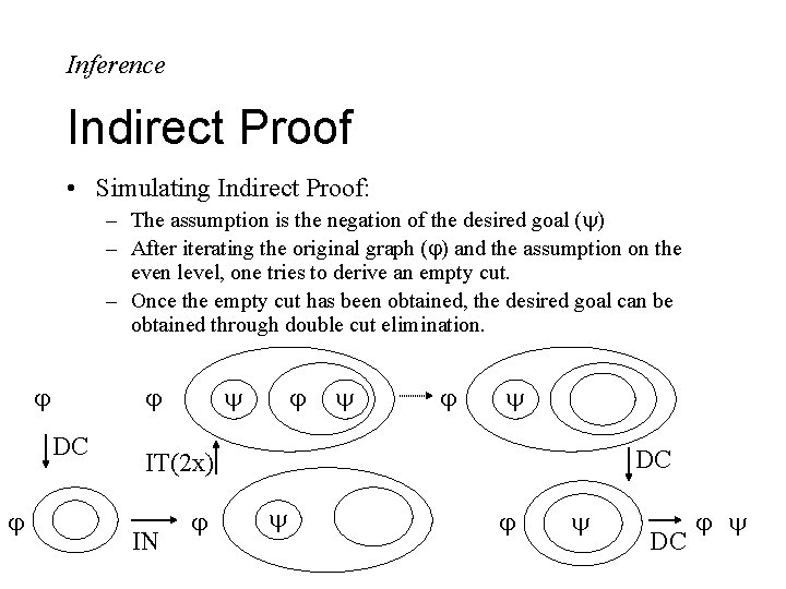 Inference Indirect Proof • Simulating Indirect Proof: – The assumption is the negation of