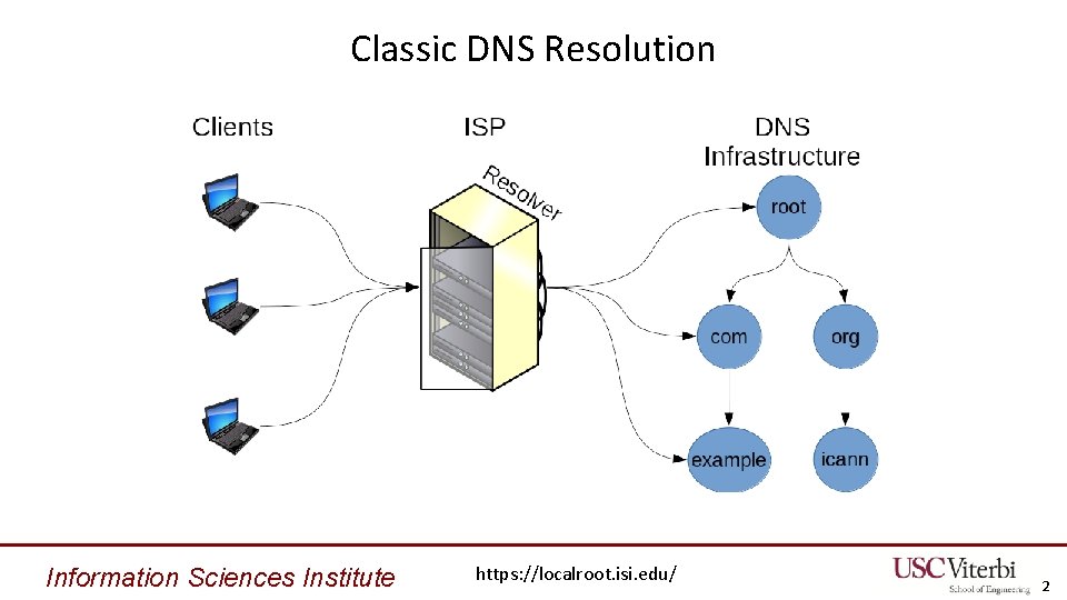 Classic DNS Resolution Information Sciences Institute https: //localroot. isi. edu/ 2 