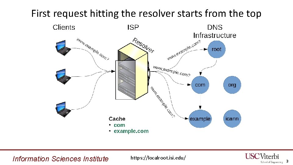 First request hitting the resolver starts from the top Information Sciences Institute https: //localroot.