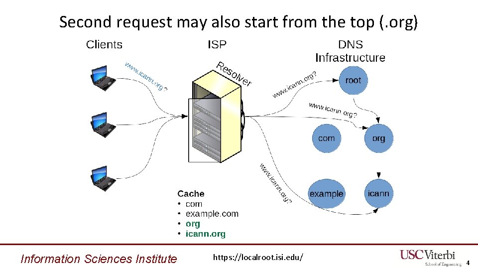 Second request may also start from the top (. org) Information Sciences Institute https: