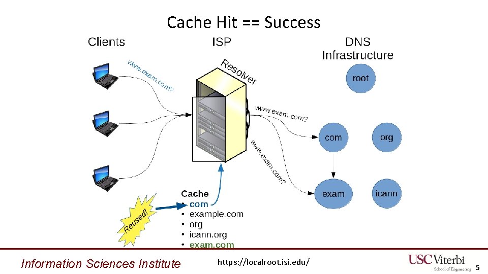 Cache Hit == Success Information Sciences Institute https: //localroot. isi. edu/ 5 