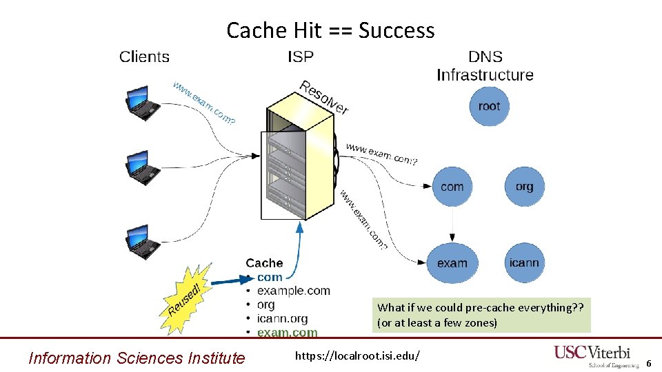 Cache Hit == Success What if we could pre-cache everything? ? (or at least