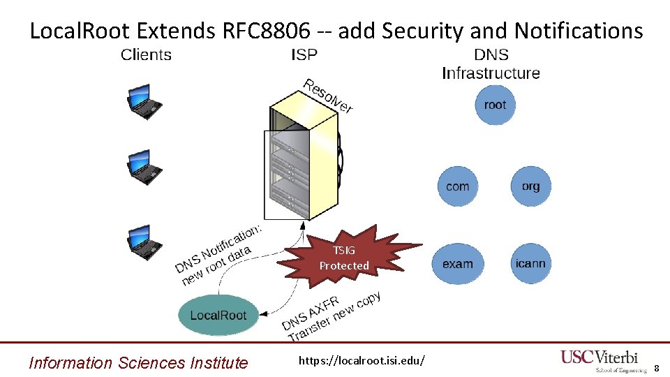 Local. Root Extends RFC 8806 -- add Security and Notifications TSIG Protected Information Sciences
