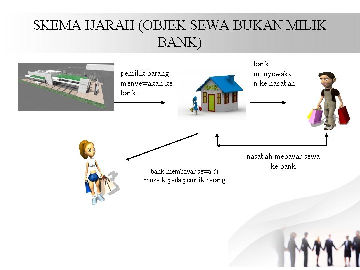 SKEMA IJARAH (OBJEK SEWA BUKAN MILIK BANK) pemilik barang menyewakan ke bank membayar sewa