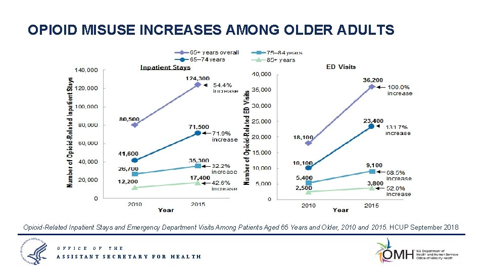 OPIOID MISUSE INCREASES AMONG OLDER ADULTS Opioid-Related Inpatient Stays and Emergency Department Visits Among