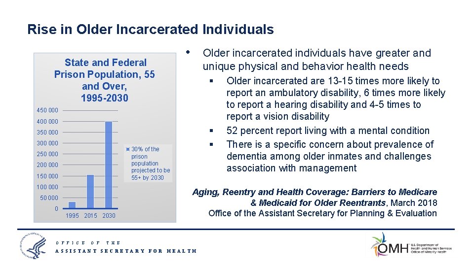 Rise in Older Incarcerated Individuals State and Federal Prison Population, 55 and Over, 1995
