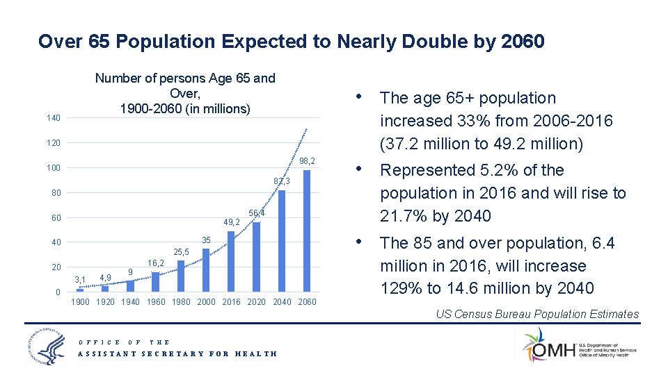 Over 65 Population Expected to Nearly Double by 2060 Number of persons Age 65