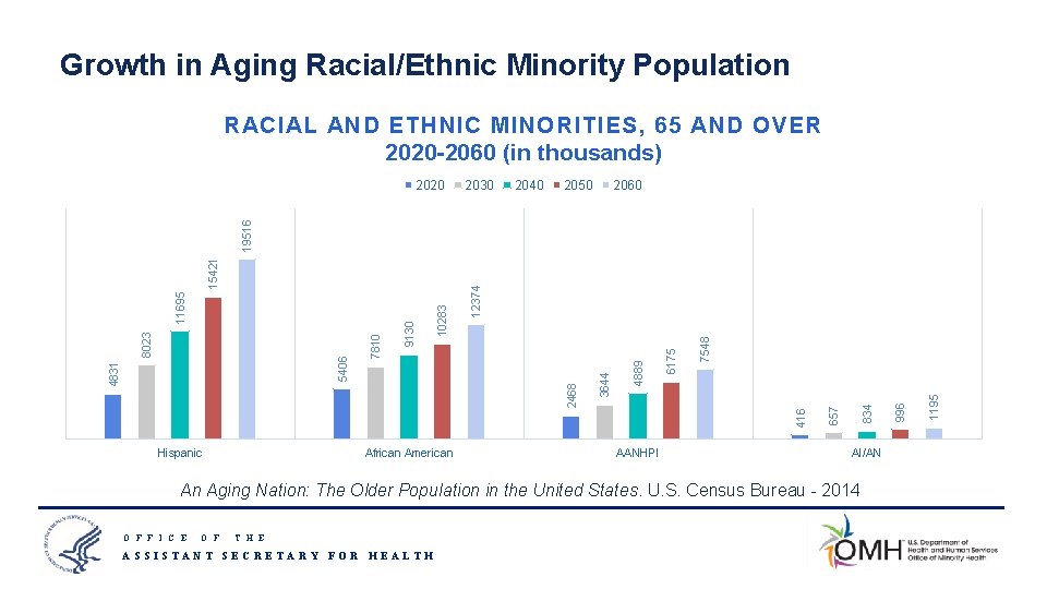 Growth in Aging Racial/Ethnic Minority Population RACIAL AND ETHNIC MINORITIES, 65 AND OVER 2020