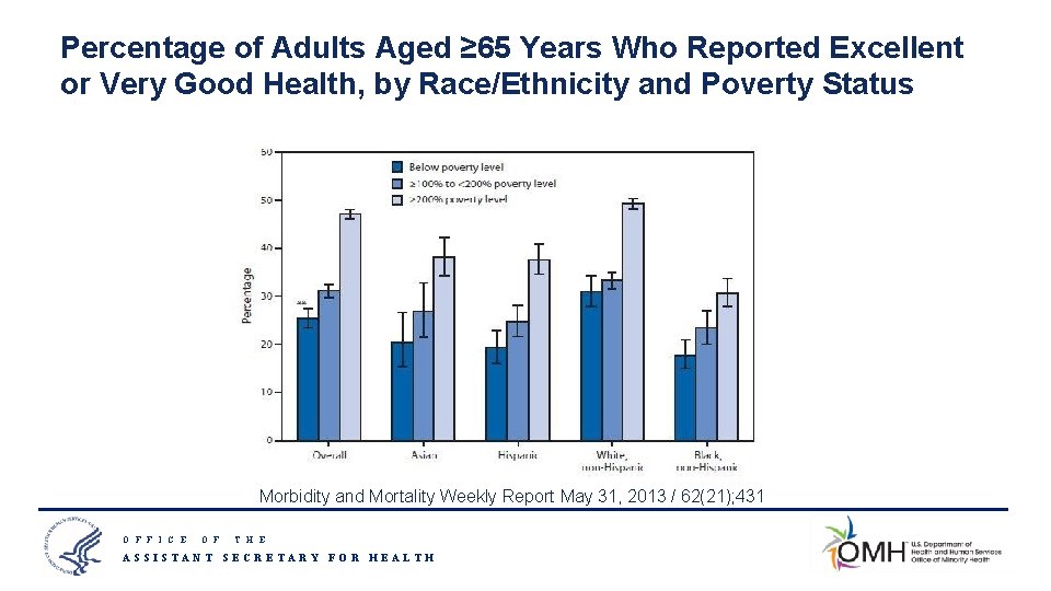 Percentage of Adults Aged ≥ 65 Years Who Reported Excellent or Very Good Health,