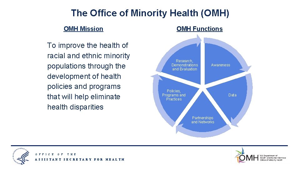 The Office of Minority Health (OMH) OMH Mission To improve the health of racial