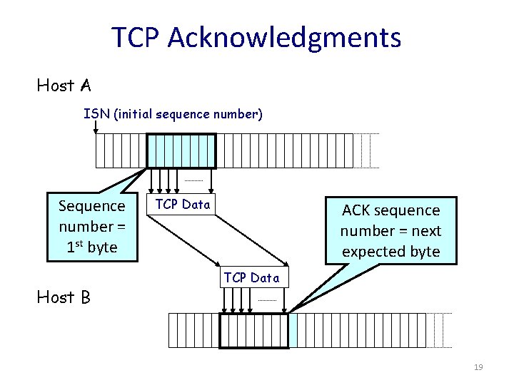 TCP Acknowledgments Host A ISN (initial sequence number) Sequence number = 1 st byte